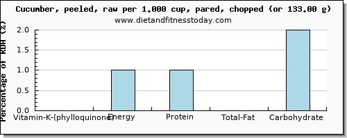 vitamin k (phylloquinone) and nutritional content in vitamin k in cucumber